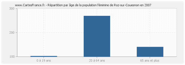 Répartition par âge de la population féminine de Roz-sur-Couesnon en 2007