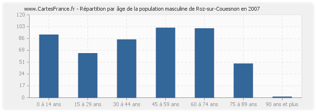 Répartition par âge de la population masculine de Roz-sur-Couesnon en 2007