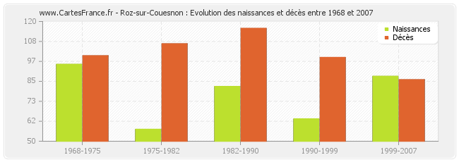 Roz-sur-Couesnon : Evolution des naissances et décès entre 1968 et 2007
