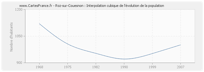 Roz-sur-Couesnon : Interpolation cubique de l'évolution de la population