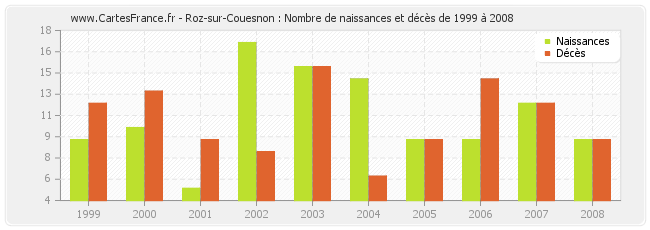 Roz-sur-Couesnon : Nombre de naissances et décès de 1999 à 2008