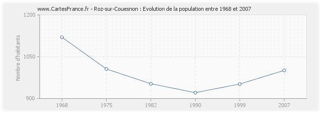 Population Roz-sur-Couesnon
