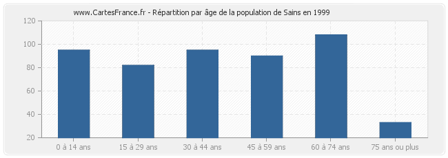Répartition par âge de la population de Sains en 1999