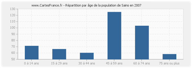 Répartition par âge de la population de Sains en 2007