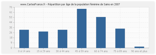 Répartition par âge de la population féminine de Sains en 2007