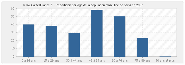 Répartition par âge de la population masculine de Sains en 2007