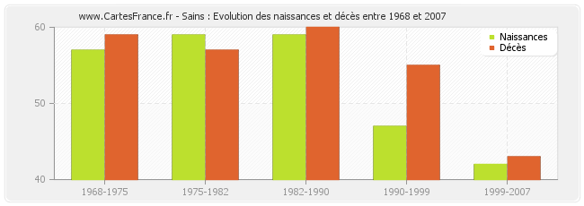 Sains : Evolution des naissances et décès entre 1968 et 2007