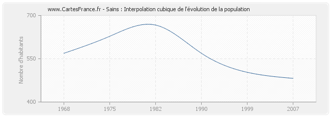 Sains : Interpolation cubique de l'évolution de la population