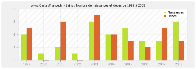 Sains : Nombre de naissances et décès de 1999 à 2008