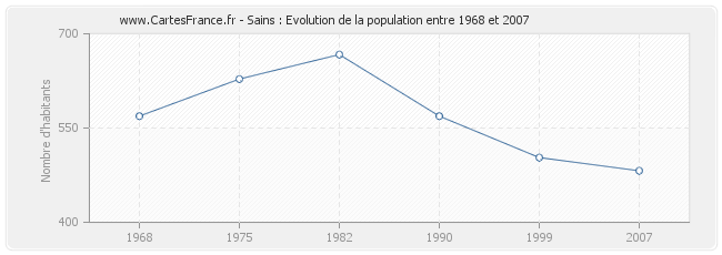 Population Sains