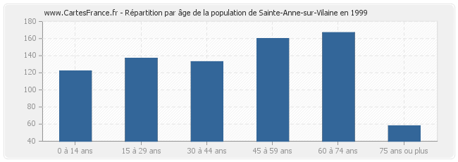 Répartition par âge de la population de Sainte-Anne-sur-Vilaine en 1999