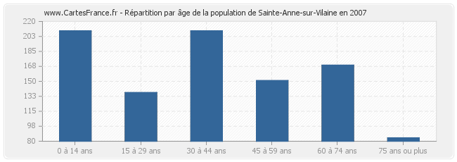 Répartition par âge de la population de Sainte-Anne-sur-Vilaine en 2007