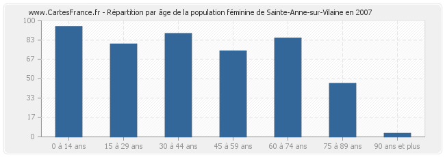 Répartition par âge de la population féminine de Sainte-Anne-sur-Vilaine en 2007