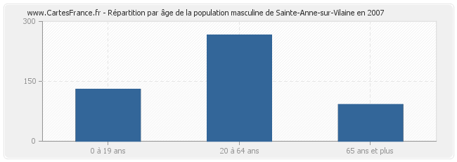 Répartition par âge de la population masculine de Sainte-Anne-sur-Vilaine en 2007