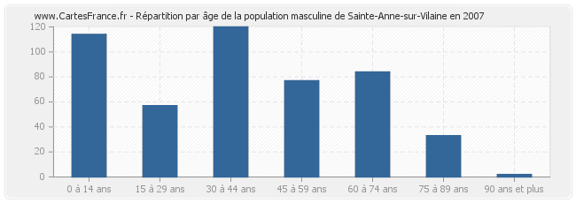 Répartition par âge de la population masculine de Sainte-Anne-sur-Vilaine en 2007