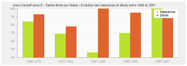 Sainte-Anne-sur-Vilaine : Evolution des naissances et décès entre 1968 et 2007