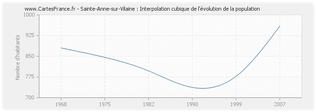 Sainte-Anne-sur-Vilaine : Interpolation cubique de l'évolution de la population