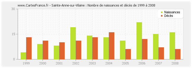 Sainte-Anne-sur-Vilaine : Nombre de naissances et décès de 1999 à 2008