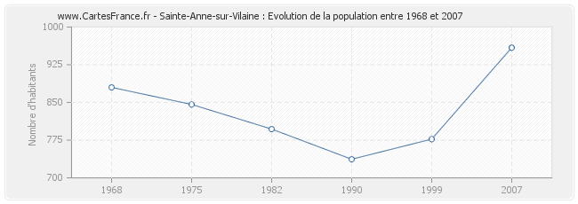 Population Sainte-Anne-sur-Vilaine
