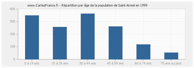 Répartition par âge de la population de Saint-Armel en 1999
