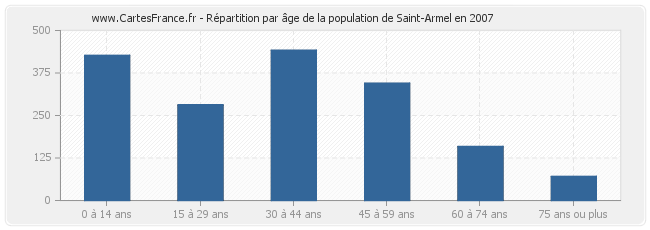 Répartition par âge de la population de Saint-Armel en 2007