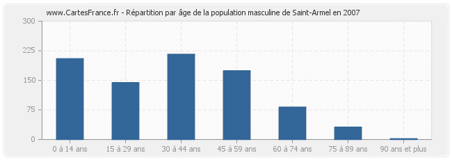 Répartition par âge de la population masculine de Saint-Armel en 2007