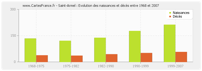 Saint-Armel : Evolution des naissances et décès entre 1968 et 2007