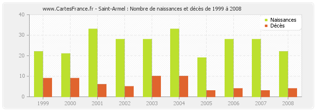 Saint-Armel : Nombre de naissances et décès de 1999 à 2008