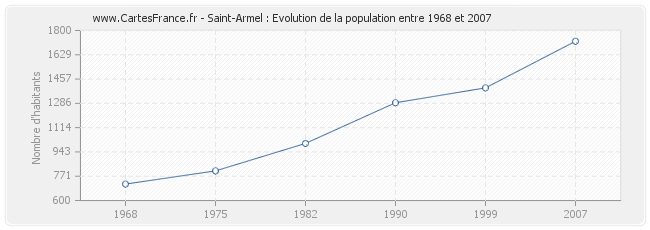 Population Saint-Armel