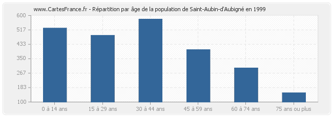 Répartition par âge de la population de Saint-Aubin-d'Aubigné en 1999