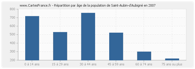 Répartition par âge de la population de Saint-Aubin-d'Aubigné en 2007