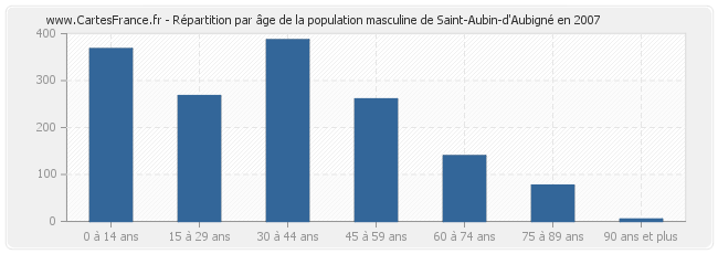 Répartition par âge de la population masculine de Saint-Aubin-d'Aubigné en 2007