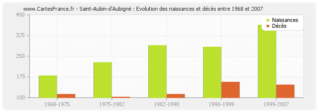 Saint-Aubin-d'Aubigné : Evolution des naissances et décès entre 1968 et 2007