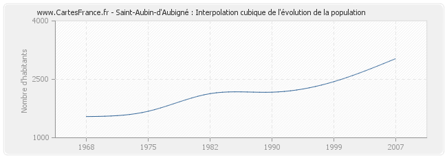 Saint-Aubin-d'Aubigné : Interpolation cubique de l'évolution de la population