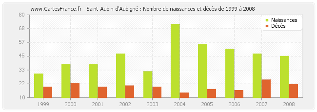 Saint-Aubin-d'Aubigné : Nombre de naissances et décès de 1999 à 2008