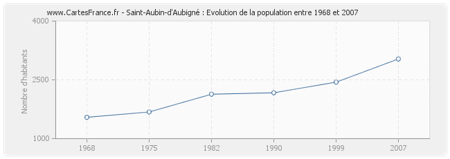 Population Saint-Aubin-d'Aubigné