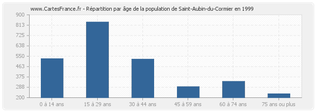 Répartition par âge de la population de Saint-Aubin-du-Cormier en 1999