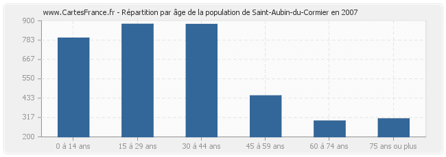 Répartition par âge de la population de Saint-Aubin-du-Cormier en 2007