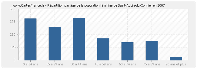 Répartition par âge de la population féminine de Saint-Aubin-du-Cormier en 2007