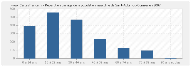 Répartition par âge de la population masculine de Saint-Aubin-du-Cormier en 2007