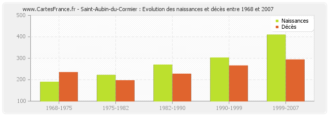 Saint-Aubin-du-Cormier : Evolution des naissances et décès entre 1968 et 2007