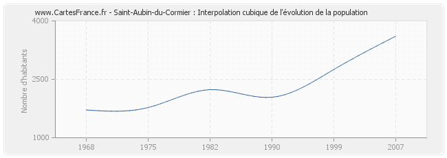 Saint-Aubin-du-Cormier : Interpolation cubique de l'évolution de la population