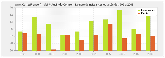 Saint-Aubin-du-Cormier : Nombre de naissances et décès de 1999 à 2008