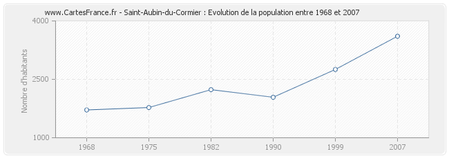 Population Saint-Aubin-du-Cormier