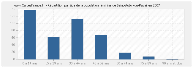 Répartition par âge de la population féminine de Saint-Aubin-du-Pavail en 2007