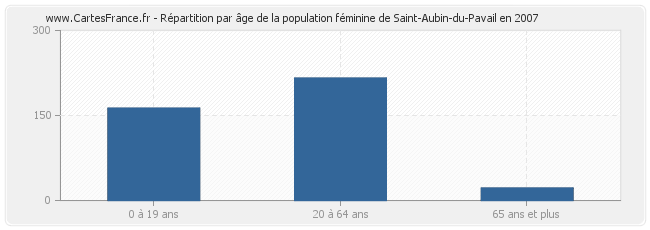Répartition par âge de la population féminine de Saint-Aubin-du-Pavail en 2007