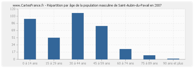 Répartition par âge de la population masculine de Saint-Aubin-du-Pavail en 2007