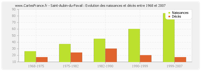 Saint-Aubin-du-Pavail : Evolution des naissances et décès entre 1968 et 2007