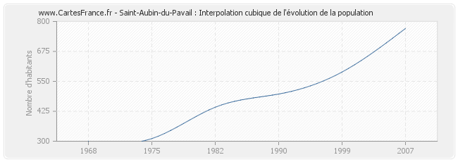 Saint-Aubin-du-Pavail : Interpolation cubique de l'évolution de la population