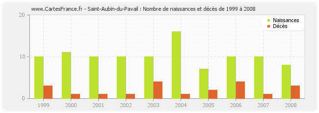 Saint-Aubin-du-Pavail : Nombre de naissances et décès de 1999 à 2008